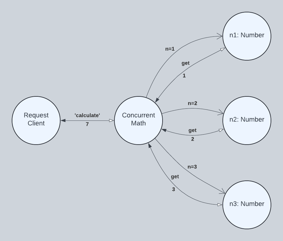 Concurrent Math Diagram