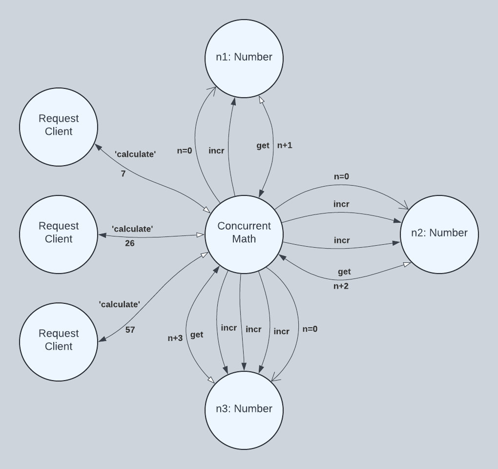 Concurrent Math Diagram