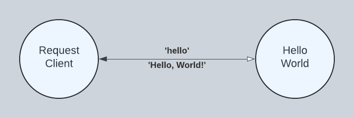 HelloWorld Diagram