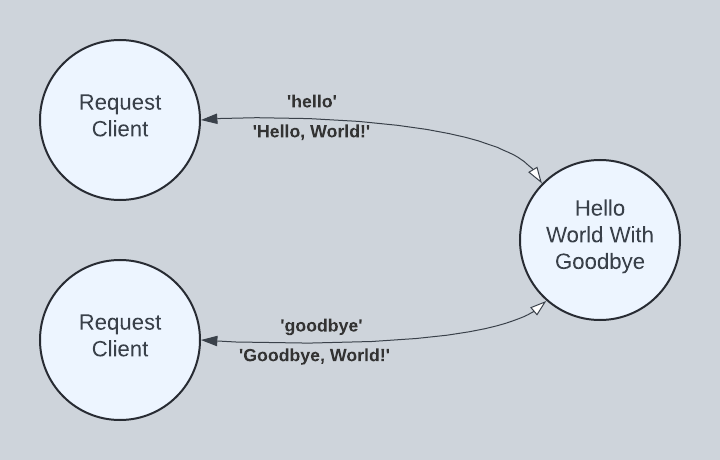 HelloWorldWithGoodbye Diagram