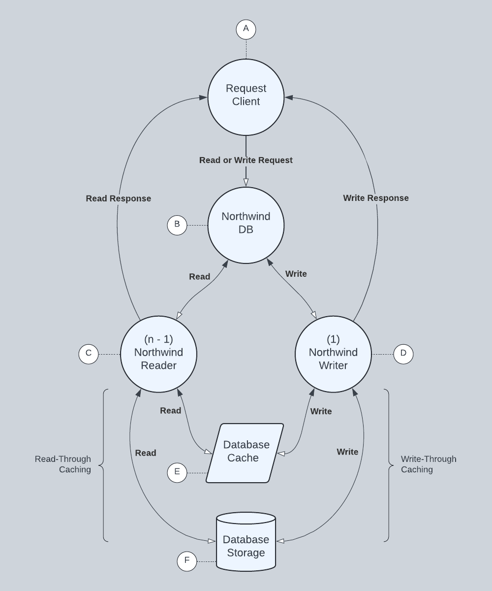 Northwind DB Diagram